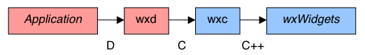 diagram of wxD libraries